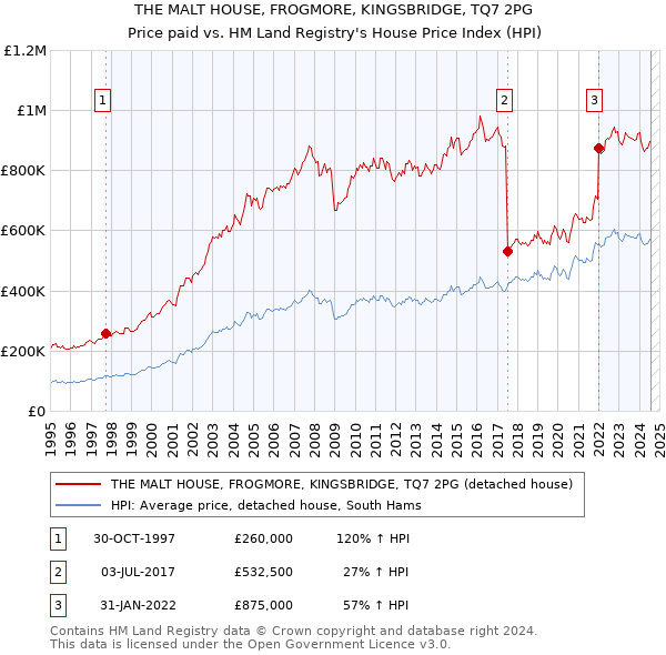 THE MALT HOUSE, FROGMORE, KINGSBRIDGE, TQ7 2PG: Price paid vs HM Land Registry's House Price Index