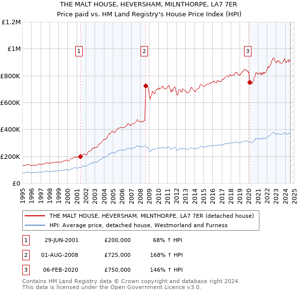 THE MALT HOUSE, HEVERSHAM, MILNTHORPE, LA7 7ER: Price paid vs HM Land Registry's House Price Index