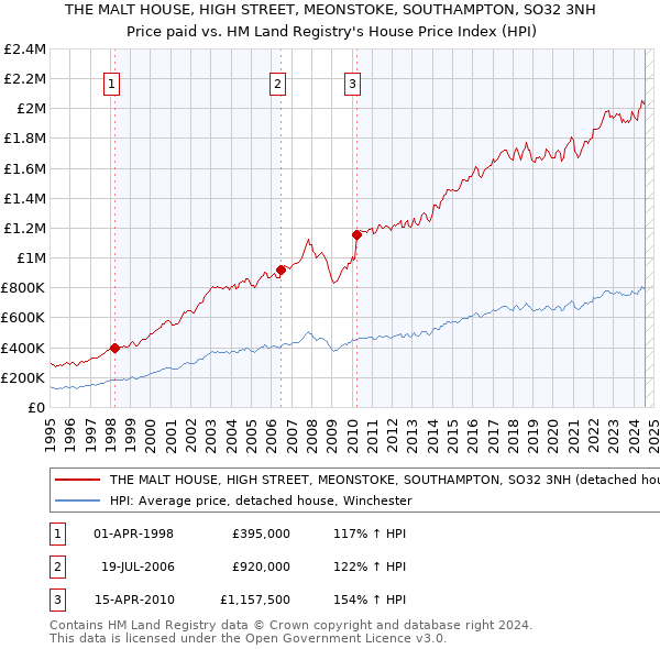 THE MALT HOUSE, HIGH STREET, MEONSTOKE, SOUTHAMPTON, SO32 3NH: Price paid vs HM Land Registry's House Price Index