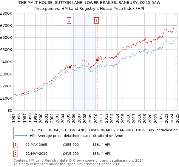 THE MALT HOUSE, SUTTON LANE, LOWER BRAILES, BANBURY, OX15 5AW: Price paid vs HM Land Registry's House Price Index