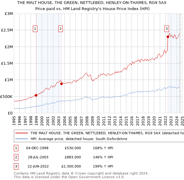 THE MALT HOUSE, THE GREEN, NETTLEBED, HENLEY-ON-THAMES, RG9 5AX: Price paid vs HM Land Registry's House Price Index