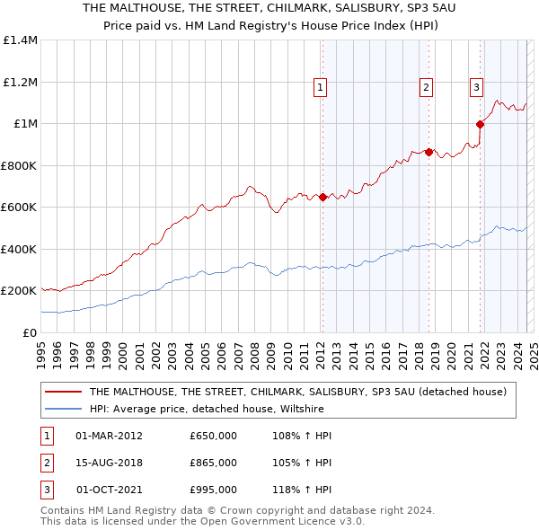 THE MALTHOUSE, THE STREET, CHILMARK, SALISBURY, SP3 5AU: Price paid vs HM Land Registry's House Price Index