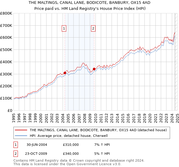 THE MALTINGS, CANAL LANE, BODICOTE, BANBURY, OX15 4AD: Price paid vs HM Land Registry's House Price Index