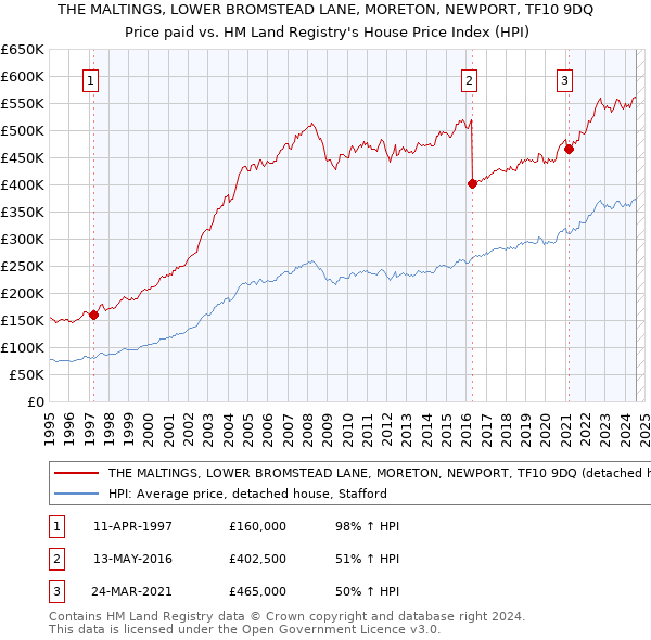 THE MALTINGS, LOWER BROMSTEAD LANE, MORETON, NEWPORT, TF10 9DQ: Price paid vs HM Land Registry's House Price Index