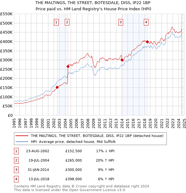 THE MALTINGS, THE STREET, BOTESDALE, DISS, IP22 1BP: Price paid vs HM Land Registry's House Price Index