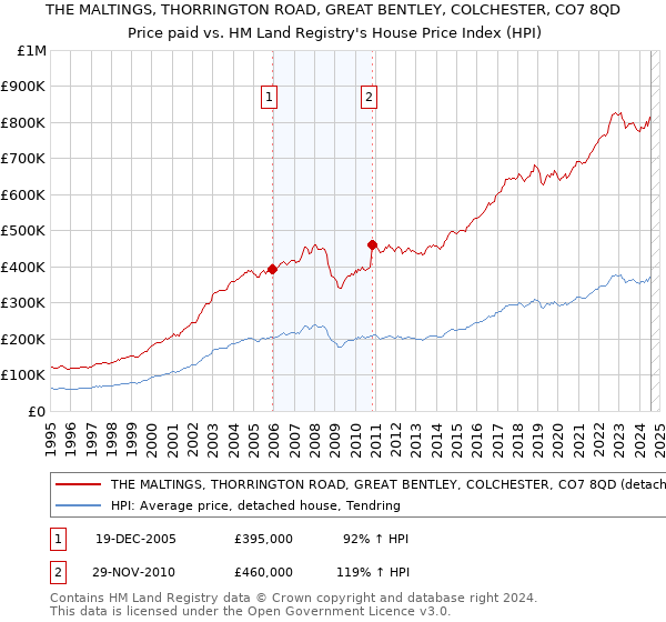 THE MALTINGS, THORRINGTON ROAD, GREAT BENTLEY, COLCHESTER, CO7 8QD: Price paid vs HM Land Registry's House Price Index