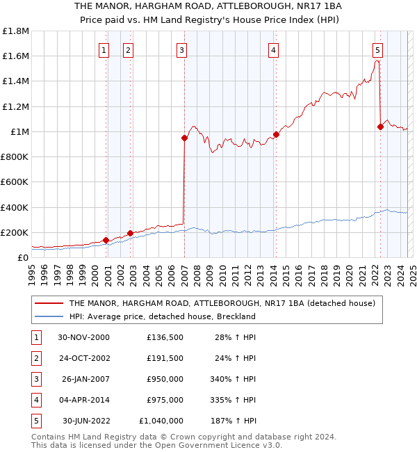 THE MANOR, HARGHAM ROAD, ATTLEBOROUGH, NR17 1BA: Price paid vs HM Land Registry's House Price Index