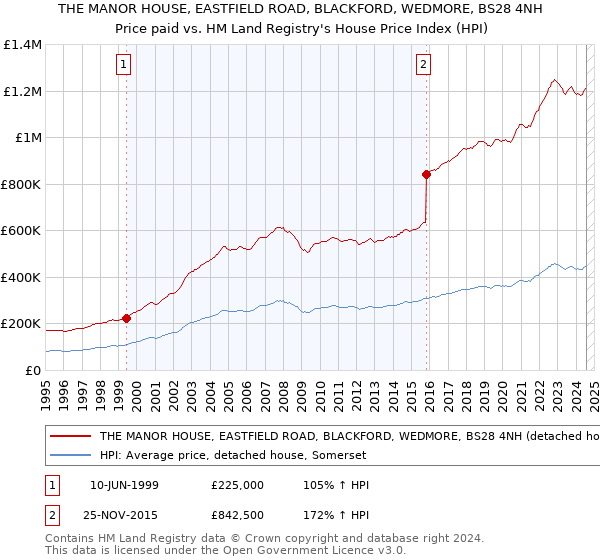 THE MANOR HOUSE, EASTFIELD ROAD, BLACKFORD, WEDMORE, BS28 4NH: Price paid vs HM Land Registry's House Price Index