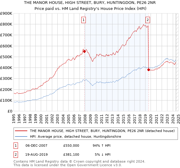 THE MANOR HOUSE, HIGH STREET, BURY, HUNTINGDON, PE26 2NR: Price paid vs HM Land Registry's House Price Index