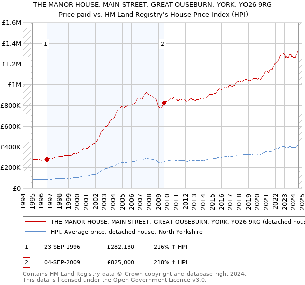 THE MANOR HOUSE, MAIN STREET, GREAT OUSEBURN, YORK, YO26 9RG: Price paid vs HM Land Registry's House Price Index