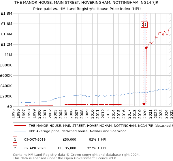 THE MANOR HOUSE, MAIN STREET, HOVERINGHAM, NOTTINGHAM, NG14 7JR: Price paid vs HM Land Registry's House Price Index