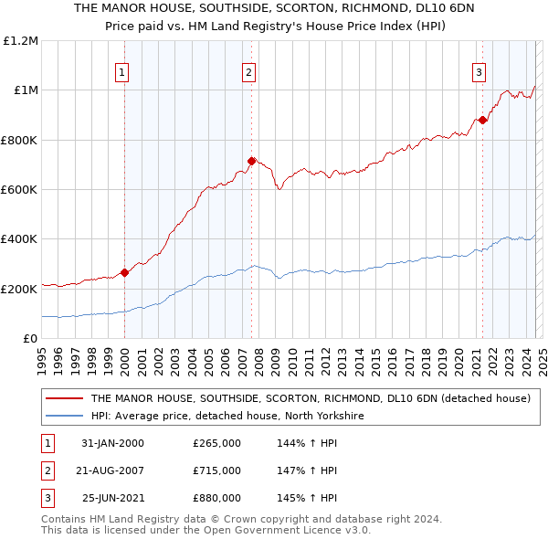 THE MANOR HOUSE, SOUTHSIDE, SCORTON, RICHMOND, DL10 6DN: Price paid vs HM Land Registry's House Price Index