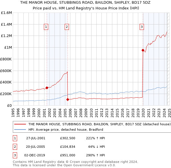 THE MANOR HOUSE, STUBBINGS ROAD, BAILDON, SHIPLEY, BD17 5DZ: Price paid vs HM Land Registry's House Price Index