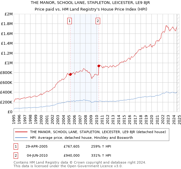 THE MANOR, SCHOOL LANE, STAPLETON, LEICESTER, LE9 8JR: Price paid vs HM Land Registry's House Price Index