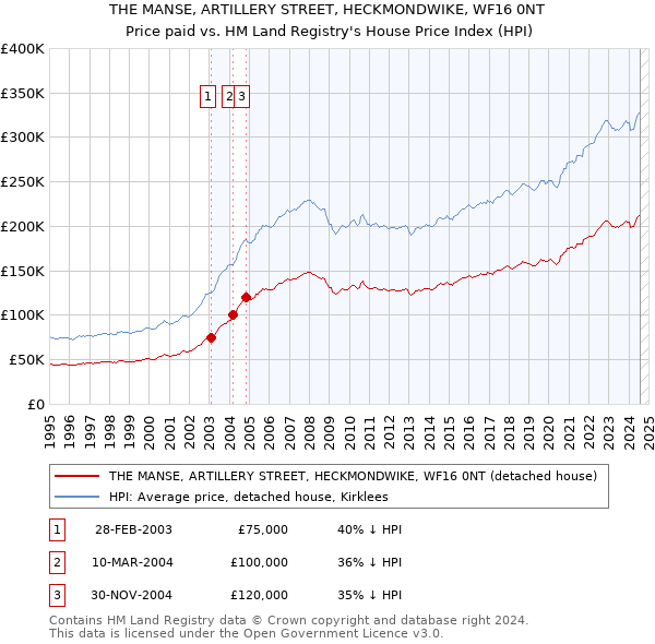 THE MANSE, ARTILLERY STREET, HECKMONDWIKE, WF16 0NT: Price paid vs HM Land Registry's House Price Index