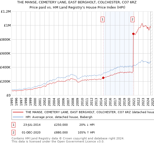 THE MANSE, CEMETERY LANE, EAST BERGHOLT, COLCHESTER, CO7 6RZ: Price paid vs HM Land Registry's House Price Index