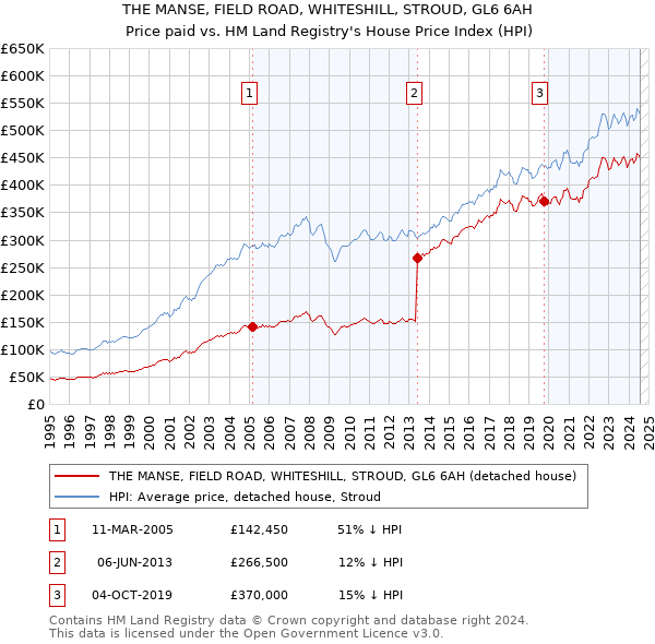 THE MANSE, FIELD ROAD, WHITESHILL, STROUD, GL6 6AH: Price paid vs HM Land Registry's House Price Index