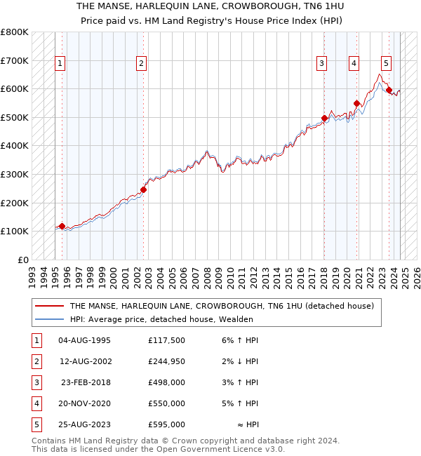 THE MANSE, HARLEQUIN LANE, CROWBOROUGH, TN6 1HU: Price paid vs HM Land Registry's House Price Index