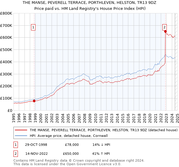 THE MANSE, PEVERELL TERRACE, PORTHLEVEN, HELSTON, TR13 9DZ: Price paid vs HM Land Registry's House Price Index