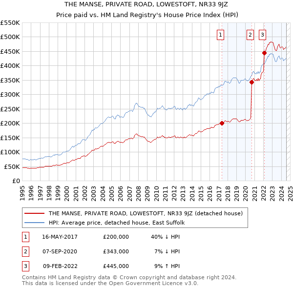 THE MANSE, PRIVATE ROAD, LOWESTOFT, NR33 9JZ: Price paid vs HM Land Registry's House Price Index