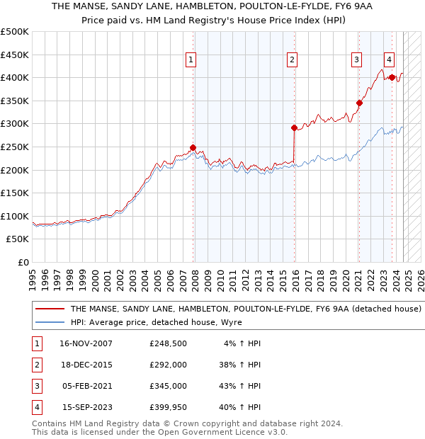 THE MANSE, SANDY LANE, HAMBLETON, POULTON-LE-FYLDE, FY6 9AA: Price paid vs HM Land Registry's House Price Index