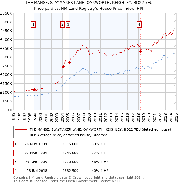 THE MANSE, SLAYMAKER LANE, OAKWORTH, KEIGHLEY, BD22 7EU: Price paid vs HM Land Registry's House Price Index