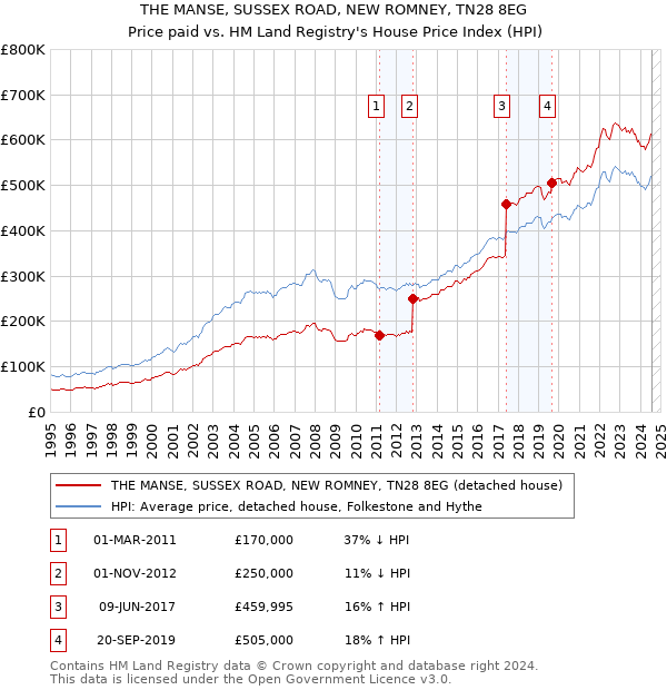 THE MANSE, SUSSEX ROAD, NEW ROMNEY, TN28 8EG: Price paid vs HM Land Registry's House Price Index