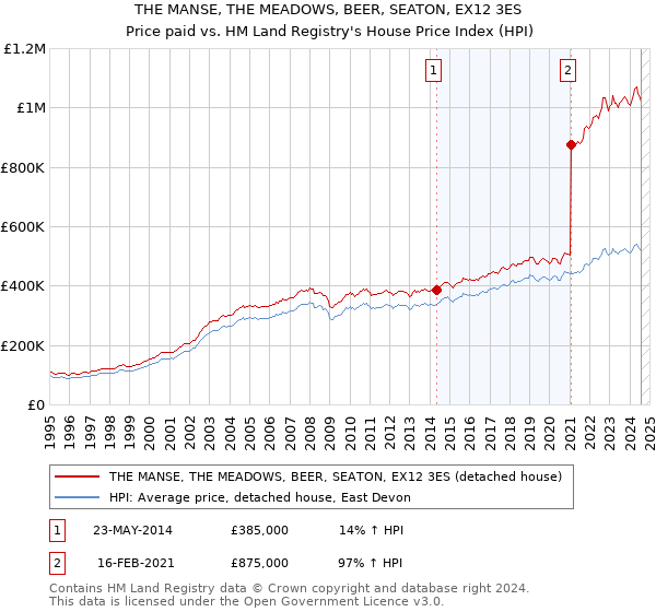 THE MANSE, THE MEADOWS, BEER, SEATON, EX12 3ES: Price paid vs HM Land Registry's House Price Index