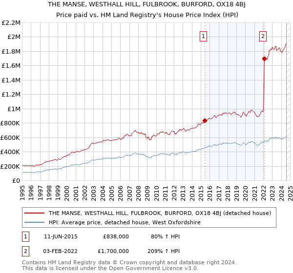 THE MANSE, WESTHALL HILL, FULBROOK, BURFORD, OX18 4BJ: Price paid vs HM Land Registry's House Price Index