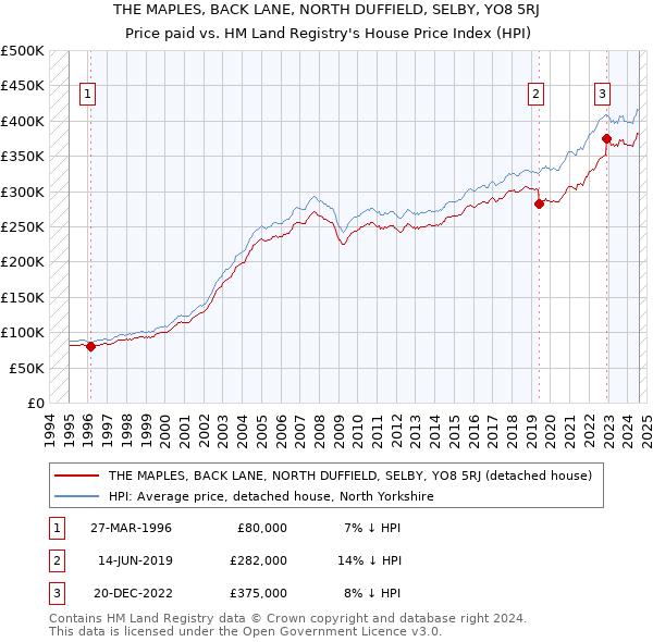 THE MAPLES, BACK LANE, NORTH DUFFIELD, SELBY, YO8 5RJ: Price paid vs HM Land Registry's House Price Index