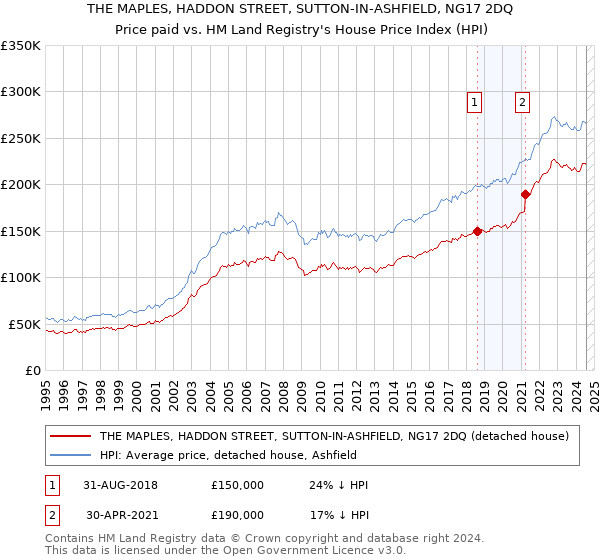 THE MAPLES, HADDON STREET, SUTTON-IN-ASHFIELD, NG17 2DQ: Price paid vs HM Land Registry's House Price Index