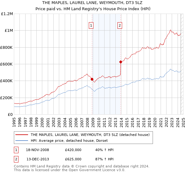 THE MAPLES, LAUREL LANE, WEYMOUTH, DT3 5LZ: Price paid vs HM Land Registry's House Price Index