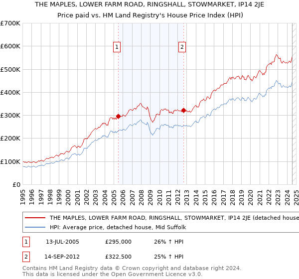 THE MAPLES, LOWER FARM ROAD, RINGSHALL, STOWMARKET, IP14 2JE: Price paid vs HM Land Registry's House Price Index