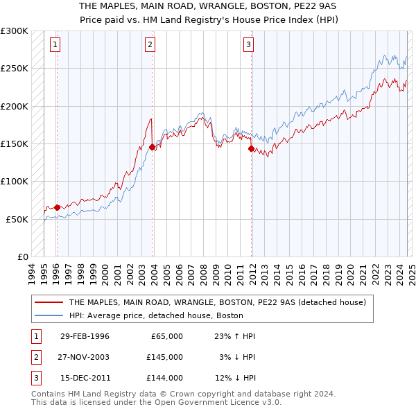 THE MAPLES, MAIN ROAD, WRANGLE, BOSTON, PE22 9AS: Price paid vs HM Land Registry's House Price Index