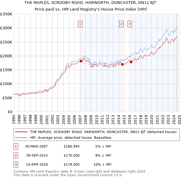 THE MAPLES, SCROOBY ROAD, HARWORTH, DONCASTER, DN11 8JT: Price paid vs HM Land Registry's House Price Index