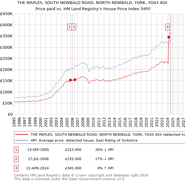 THE MAPLES, SOUTH NEWBALD ROAD, NORTH NEWBALD, YORK, YO43 4SX: Price paid vs HM Land Registry's House Price Index