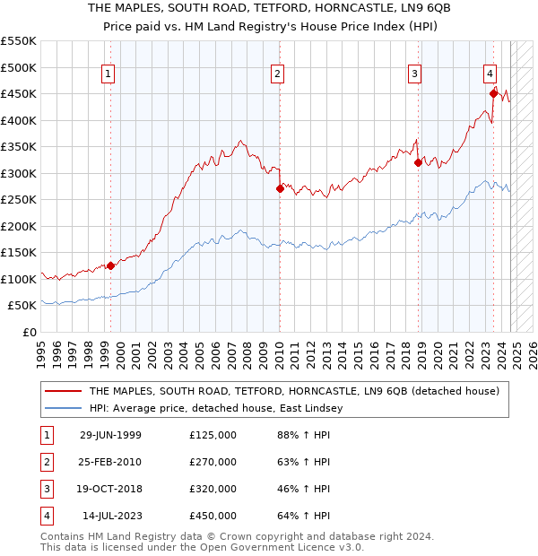 THE MAPLES, SOUTH ROAD, TETFORD, HORNCASTLE, LN9 6QB: Price paid vs HM Land Registry's House Price Index