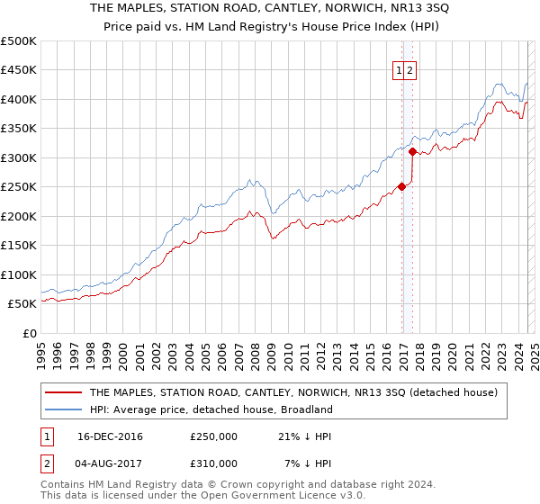 THE MAPLES, STATION ROAD, CANTLEY, NORWICH, NR13 3SQ: Price paid vs HM Land Registry's House Price Index