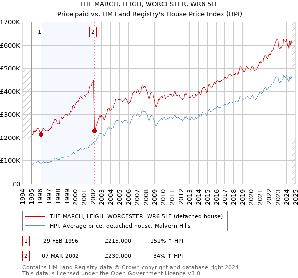 THE MARCH, LEIGH, WORCESTER, WR6 5LE: Price paid vs HM Land Registry's House Price Index