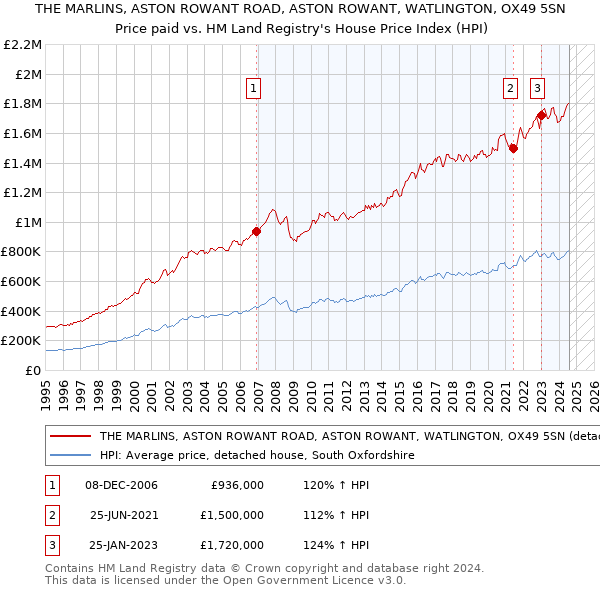 THE MARLINS, ASTON ROWANT ROAD, ASTON ROWANT, WATLINGTON, OX49 5SN: Price paid vs HM Land Registry's House Price Index