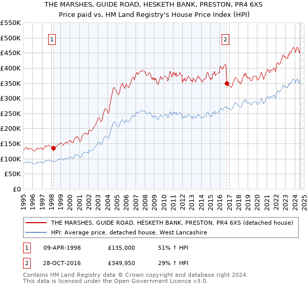 THE MARSHES, GUIDE ROAD, HESKETH BANK, PRESTON, PR4 6XS: Price paid vs HM Land Registry's House Price Index