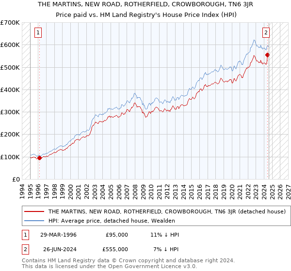 THE MARTINS, NEW ROAD, ROTHERFIELD, CROWBOROUGH, TN6 3JR: Price paid vs HM Land Registry's House Price Index