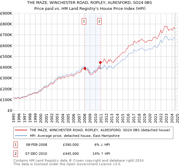 THE MAZE, WINCHESTER ROAD, ROPLEY, ALRESFORD, SO24 0BS: Price paid vs HM Land Registry's House Price Index