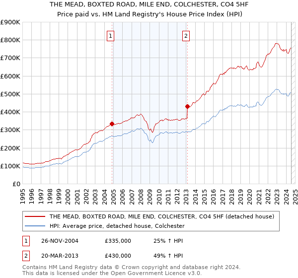 THE MEAD, BOXTED ROAD, MILE END, COLCHESTER, CO4 5HF: Price paid vs HM Land Registry's House Price Index