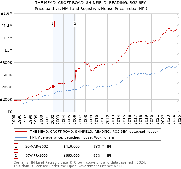 THE MEAD, CROFT ROAD, SHINFIELD, READING, RG2 9EY: Price paid vs HM Land Registry's House Price Index