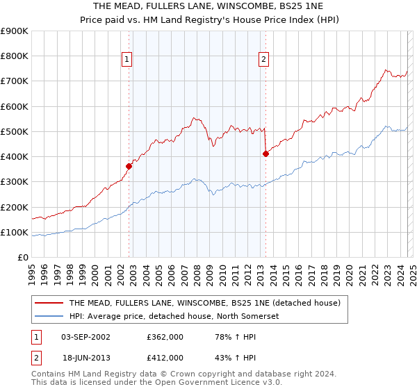 THE MEAD, FULLERS LANE, WINSCOMBE, BS25 1NE: Price paid vs HM Land Registry's House Price Index