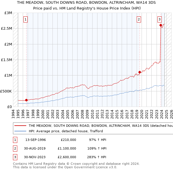 THE MEADOW, SOUTH DOWNS ROAD, BOWDON, ALTRINCHAM, WA14 3DS: Price paid vs HM Land Registry's House Price Index