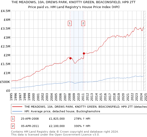 THE MEADOWS, 10A, DREWS PARK, KNOTTY GREEN, BEACONSFIELD, HP9 2TT: Price paid vs HM Land Registry's House Price Index