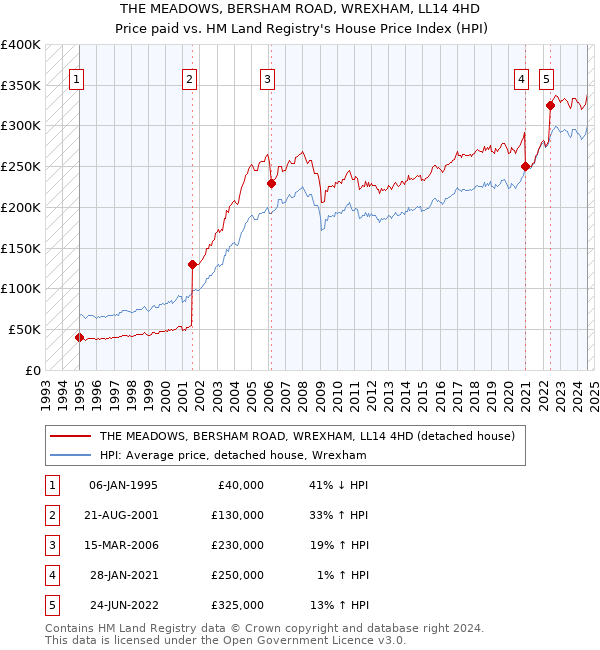 THE MEADOWS, BERSHAM ROAD, WREXHAM, LL14 4HD: Price paid vs HM Land Registry's House Price Index