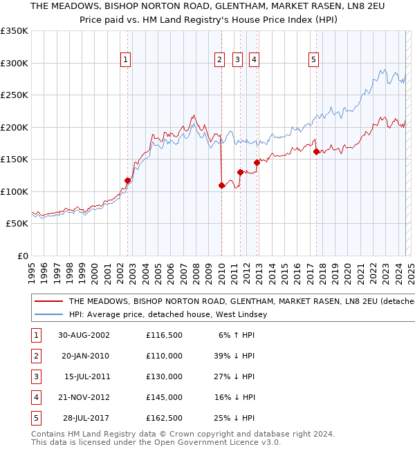 THE MEADOWS, BISHOP NORTON ROAD, GLENTHAM, MARKET RASEN, LN8 2EU: Price paid vs HM Land Registry's House Price Index